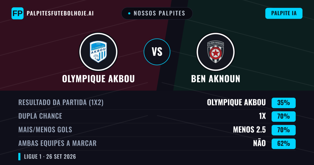 Nossos palpites: Olympique Akbou vs Ben Aknoun — Empate (35%); Menos 2.5; Ambos marcam: Não