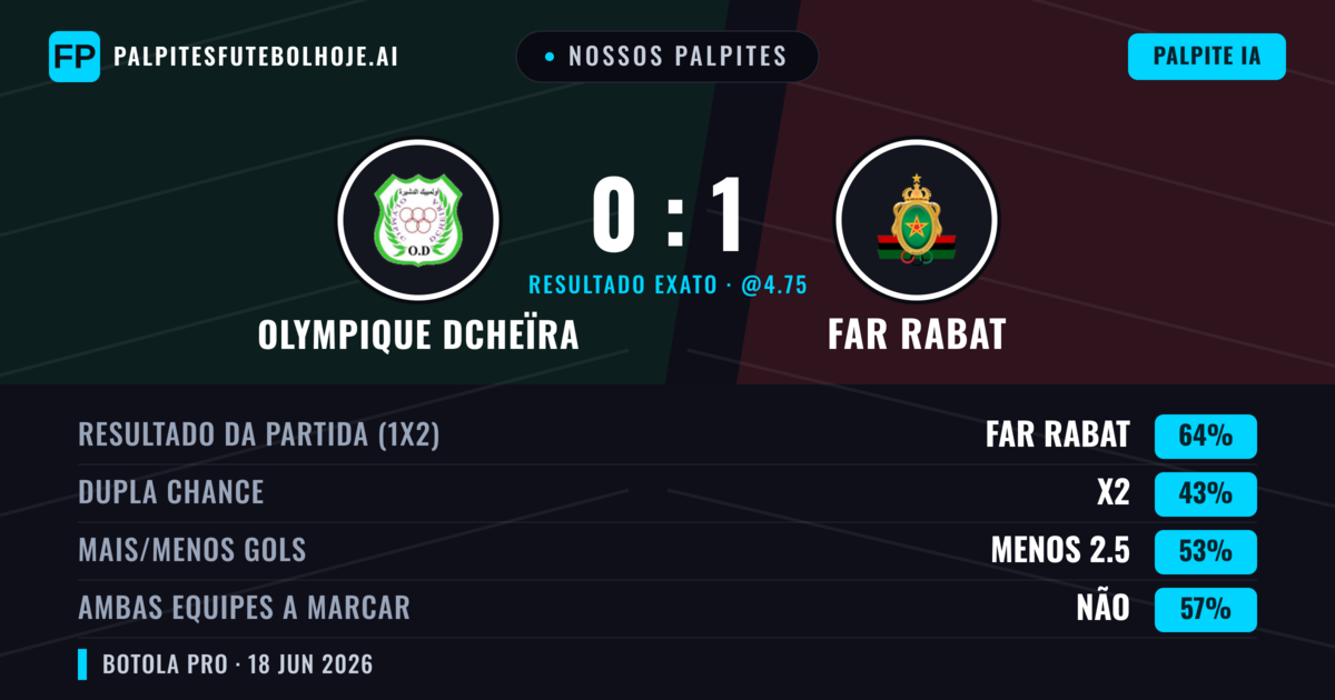 Nossos palpites: Olympique Dcheïra vs FAR Rabat — FAR Rabat — Vencer (64%); Menos 2.5; Ambos marcam: Não