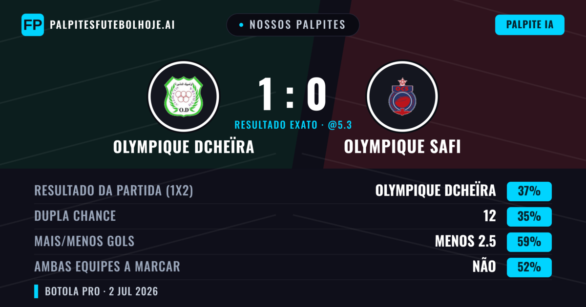 Nossos palpites: Olympique Dcheïra vs Olympique Safi — Olympique Dcheïra — Vencer (49%); Menos 2.5; Ambos marcam: Não