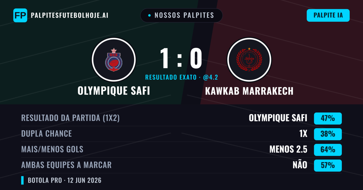 Nossos palpites: Olympique Safi vs Kawkab Marrakech — Olympique Safi — Vencer (47%); Menos 2.5; Ambos marcam: Não