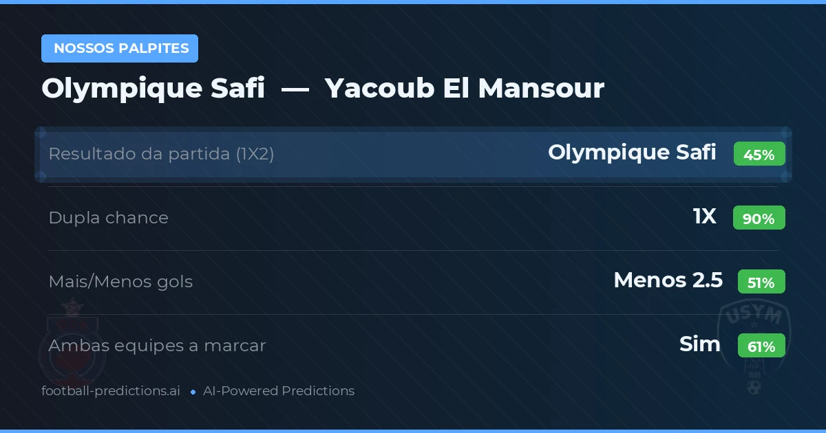 Nossos palpites: Olympique Safi vs Yacoub El Mansour — Empate (45%); Menos 2.5; Ambos marcam: Sim