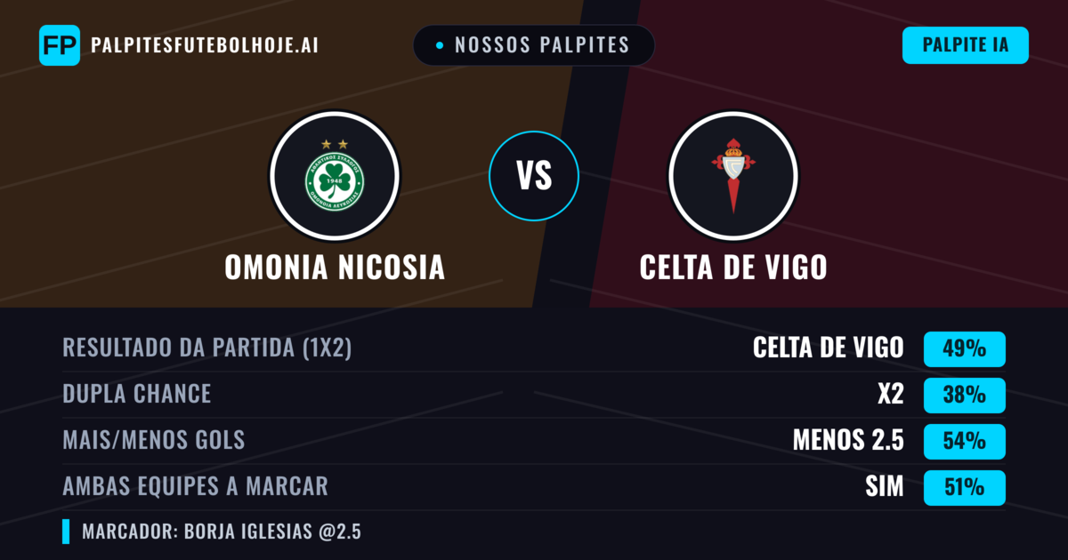 Nossos palpites: Omonia Nicosia vs Celta de Vigo — Celta de Vigo — Vencer (52%); Menos 2.5; Ambos marcam: Não