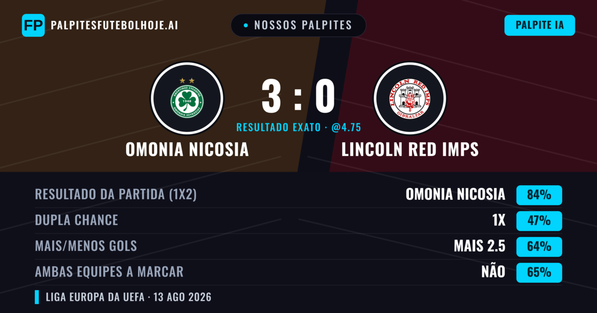 Nossos palpites: Omonia Nicosia vs Lincoln Red Imps — Omonia Nicosia — Vencer (83%); Mais 2.5; Ambos marcam: Não