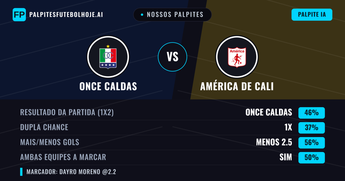 Nossos palpites: Once Caldas vs América de Cali — Once Caldas — Vencer (45%); Menos 2.5; Ambos marcam: Sim