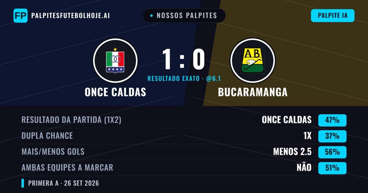Nossos palpites: Once Caldas vs Bucaramanga — Once Caldas — Vencer (49%); Menos 2.5; Ambos marcam: Não