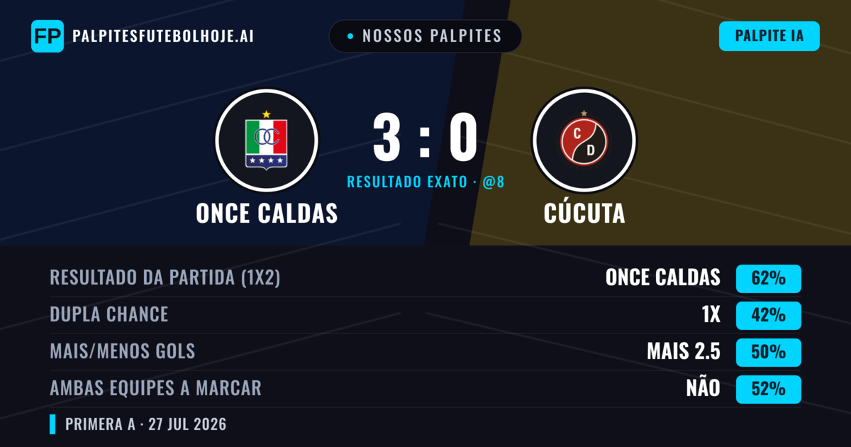 Nossos palpites: Once Caldas vs Cúcuta — Once Caldas — Vencer (66%); Mais 2.5; Ambos marcam: Não