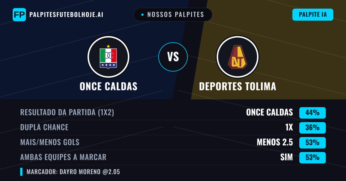 Nossos palpites: Once Caldas vs Deportes Tolima — Once Caldas — Vencer (43%); Menos 2.5; Ambos marcam: Sim