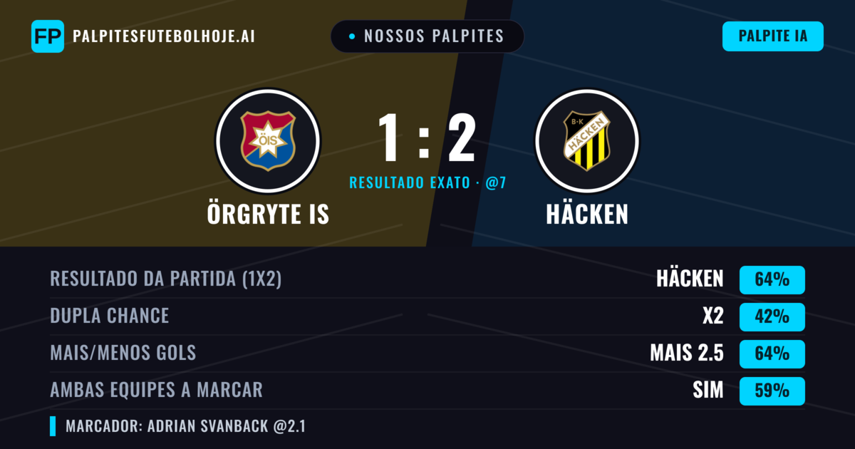 Nossos palpites: Örgryte IS vs Häcken — Häcken — Vencer (62%); Mais 2.5; Ambos marcam: Sim