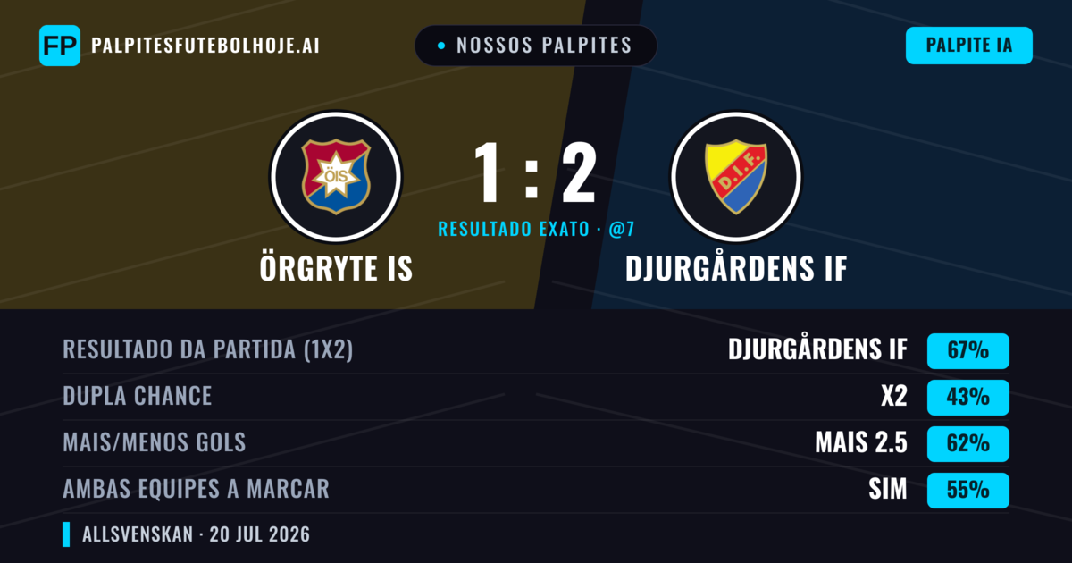 Nossos palpites: Örgryte IS vs Djurgårdens IF — Djurgårdens IF — Vencer (68%); Mais 2.5; Ambos marcam: Sim