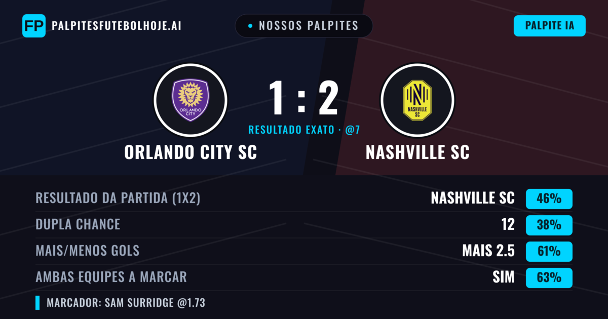 Nossos palpites: Orlando City SC vs Nashville SC — Nashville SC — Vencer (44%); Mais 2.5; Ambos marcam: Sim