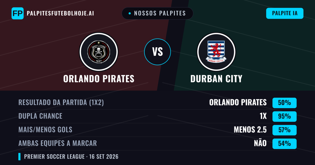 Nossos palpites: Orlando Pirates vs Durban City — Orlando Pirates — Vencer (68%); Menos 2.5; Ambos marcam: Não