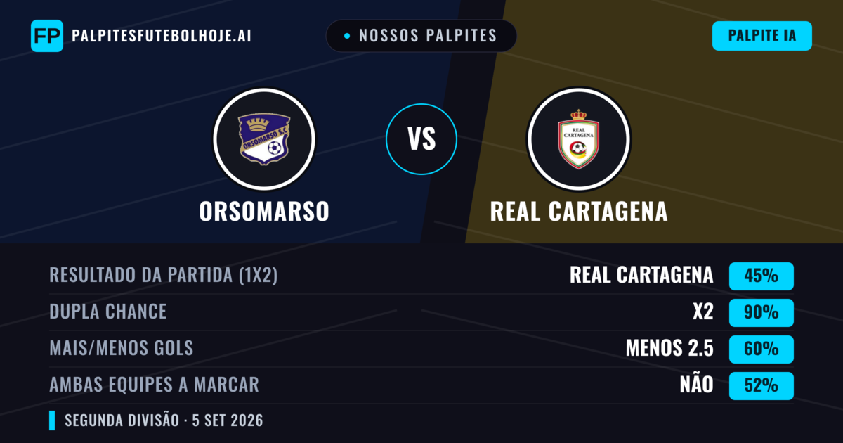 Nossos palpites: Orsomarso vs Real Cartagena — Real Cartagena — Vencer (43%); Menos 2.5; Ambos marcam: Sim