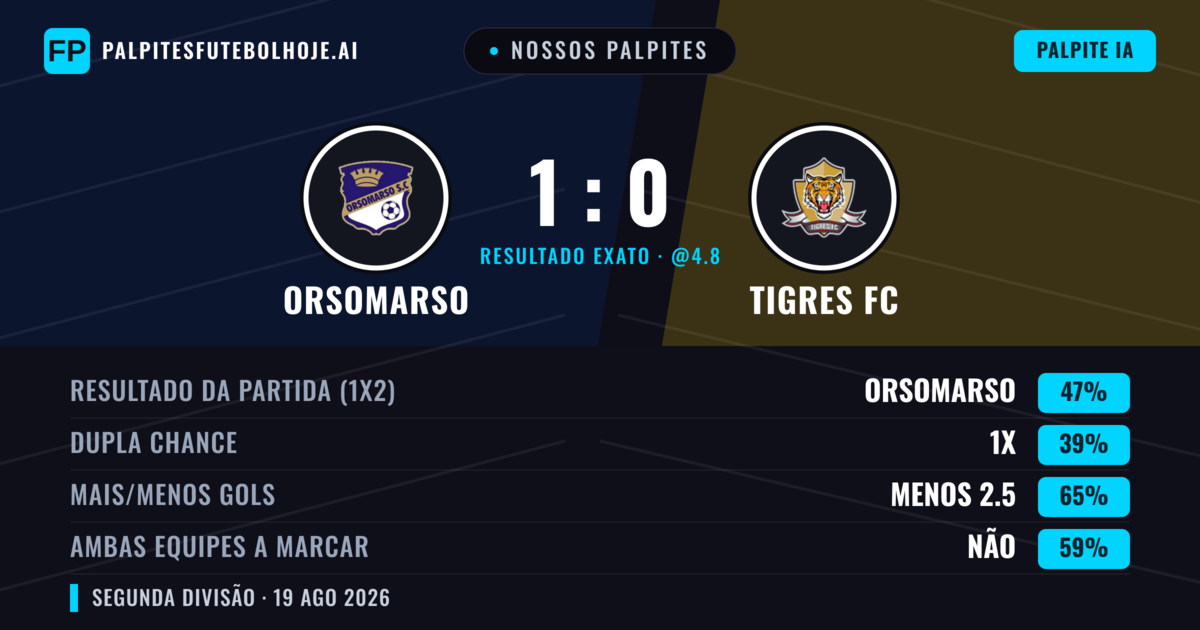 Nossos palpites: Orsomarso vs Tigres FC — Orsomarso — Vencer (46%); Menos 2.5; Ambos marcam: Não