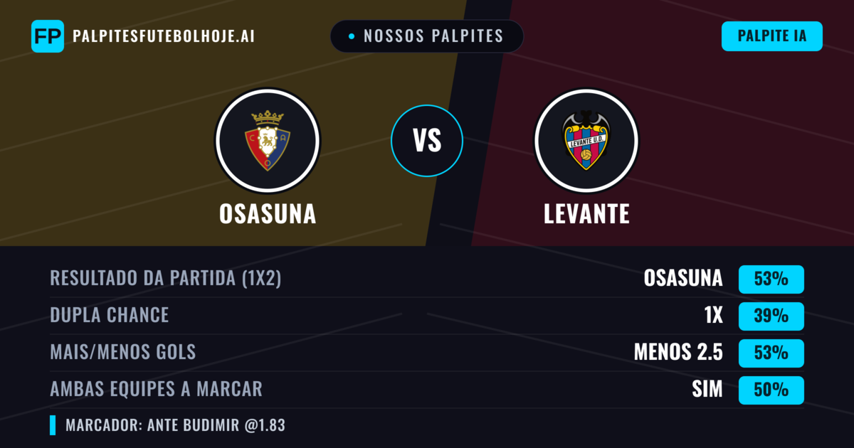 Nossos palpites: Osasuna vs Levante — Osasuna — Vencer (52%); Menos 2.5; Ambos marcam: Sim