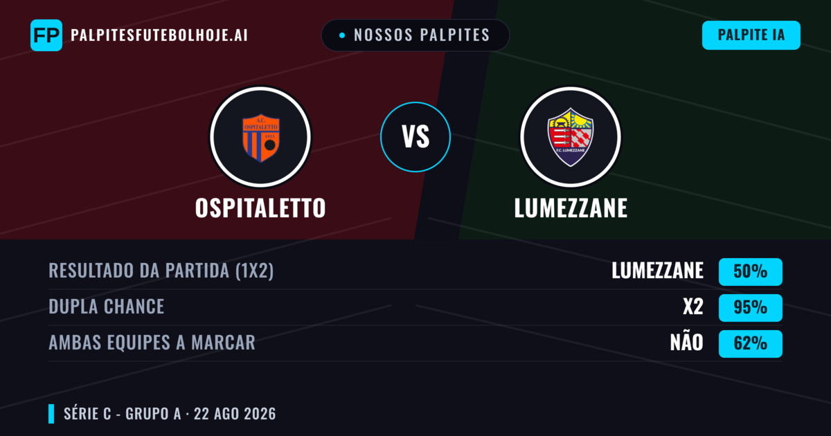 Nossos palpites: Ospitaletto vs Lumezzane — Ospitaletto — Vencer (41%); Menos 2.5; Ambos marcam: Não
