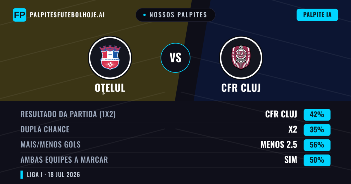 Nossos palpites: Oţelul vs CFR Cluj — CFR Cluj — Vencer (42%); Menos 2.5; Ambos marcam: Sim