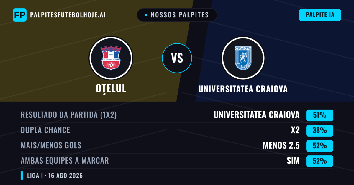 Nossos palpites: Oţelul vs Universitatea Craiova — Universitatea Craiova — Vencer (50%); Menos 2.5; Ambos marcam: Sim