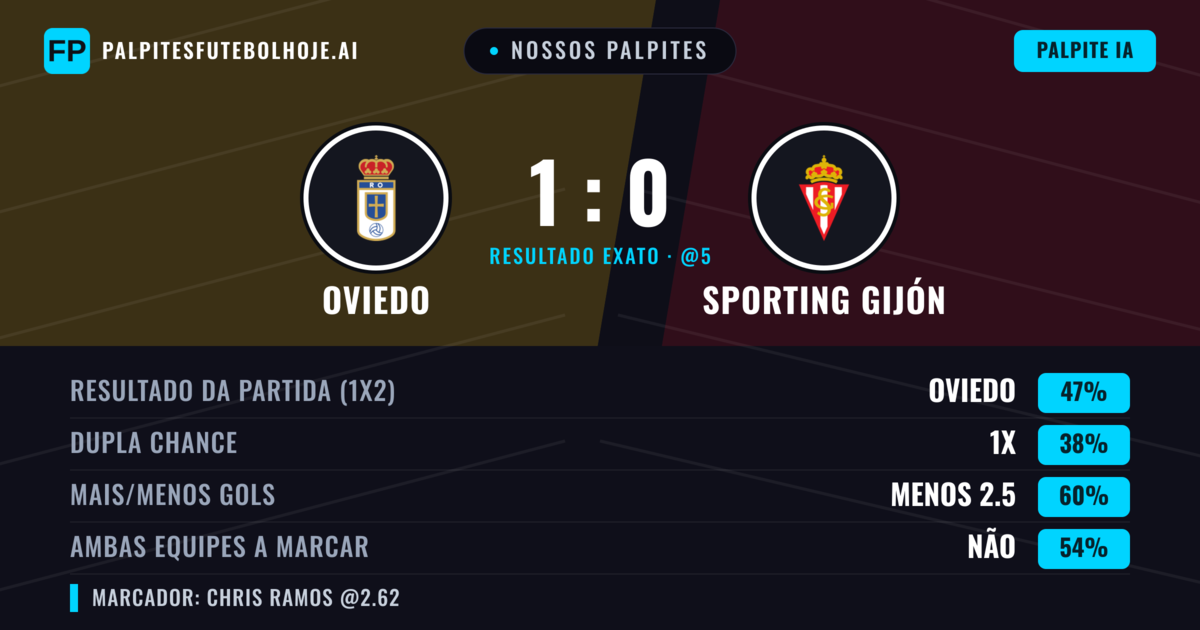 Nossos palpites: Oviedo vs Sporting Gijón — Oviedo — Vencer (47%); Menos 2.5; Ambos marcam: Não