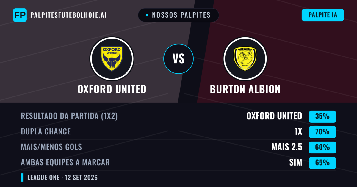 Nossos palpites: Oxford United vs Burton Albion — Empate (35%); Mais 2.5; Ambos marcam: Sim