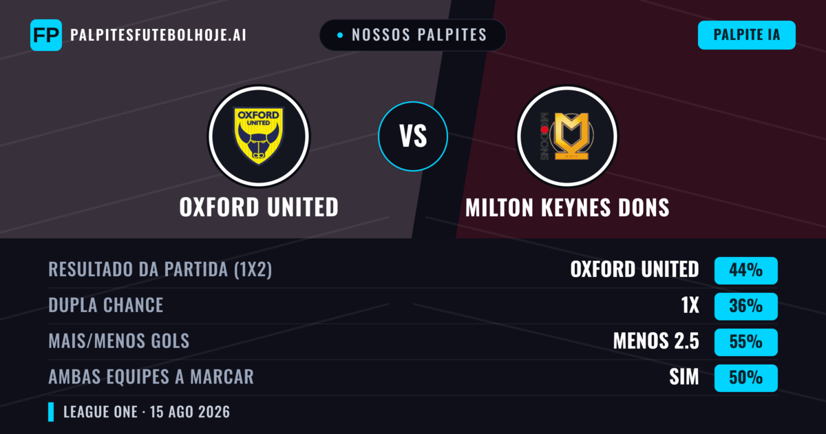 Nossos palpites: Oxford United vs Milton Keynes Dons — Oxford United — Vencer (44%); Menos 2.5; Ambos marcam: Sim