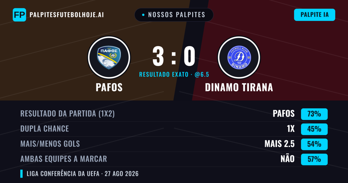 Nossos palpites: Pafos vs Dinamo Tirana — Pafos — Vencer (73%); Mais 2.5; Ambos marcam: Não