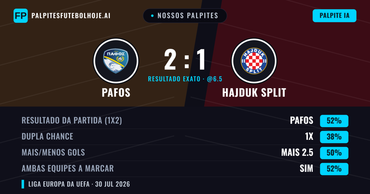 Nossos palpites: Pafos vs Hajduk Split — Pafos — Vencer (53%); Mais 2.5; Ambos marcam: Sim