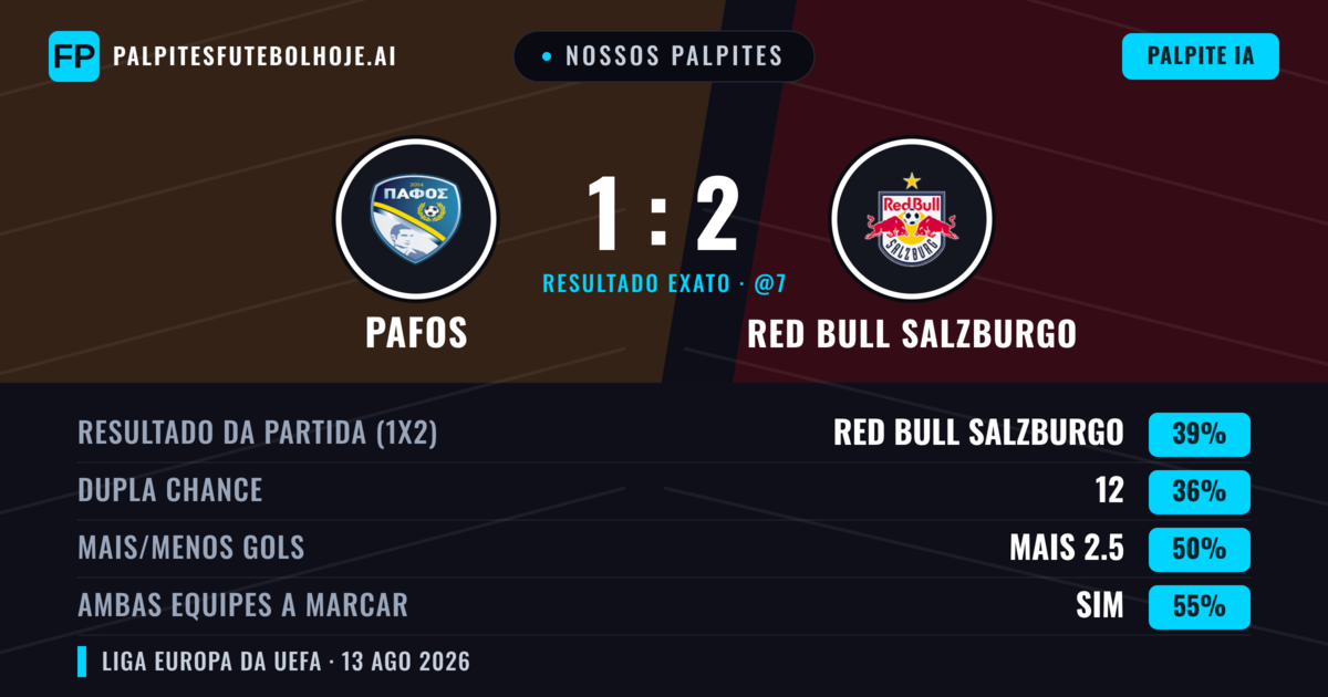 Nossos palpites: Pafos vs Red Bull Salzburgo — Red Bull Salzburgo — Vencer (42%); Mais 2.5; Ambos marcam: Sim