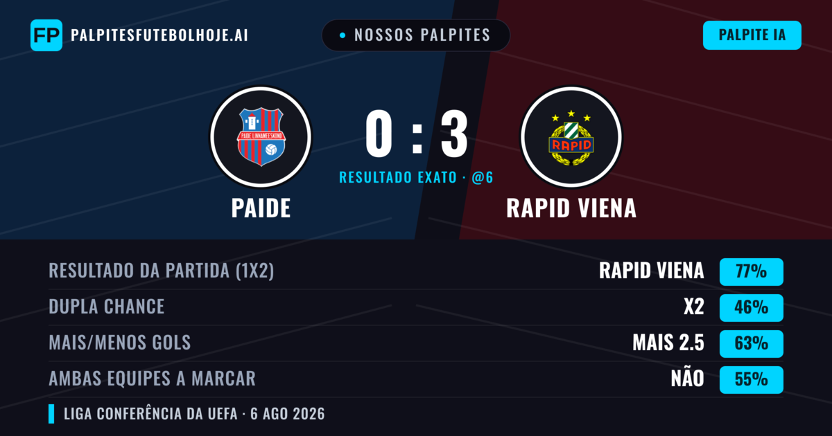 Nossos palpites: Paide vs Rapid Viena — Rapid Viena — Vencer (78%); Mais 2.5; Ambos marcam: Não