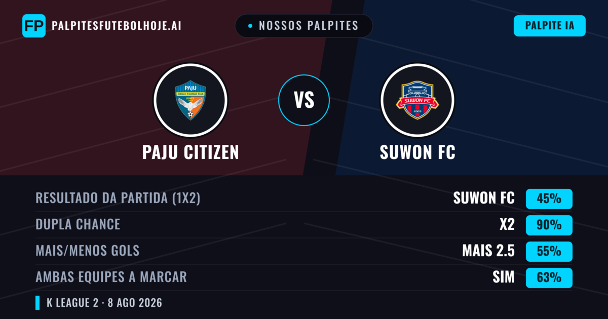 Nossos palpites: Paju Citizen vs Suwon FC — Suwon FC — Vencer (54%); Mais 2.5; Ambos marcam: Sim