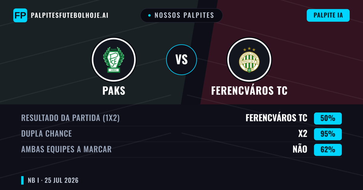 Nossos palpites: Paks vs Ferencváros TC — Empate (50%); Ambos marcam: Não
