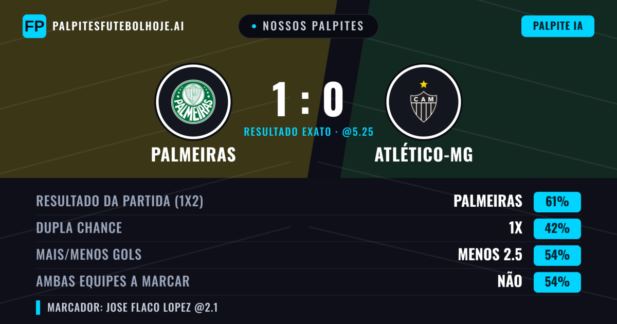 Nossos palpites: Palmeiras vs Atlético-MG — Palmeiras — Vencer (60%); Menos 2.5; Ambos marcam: Não