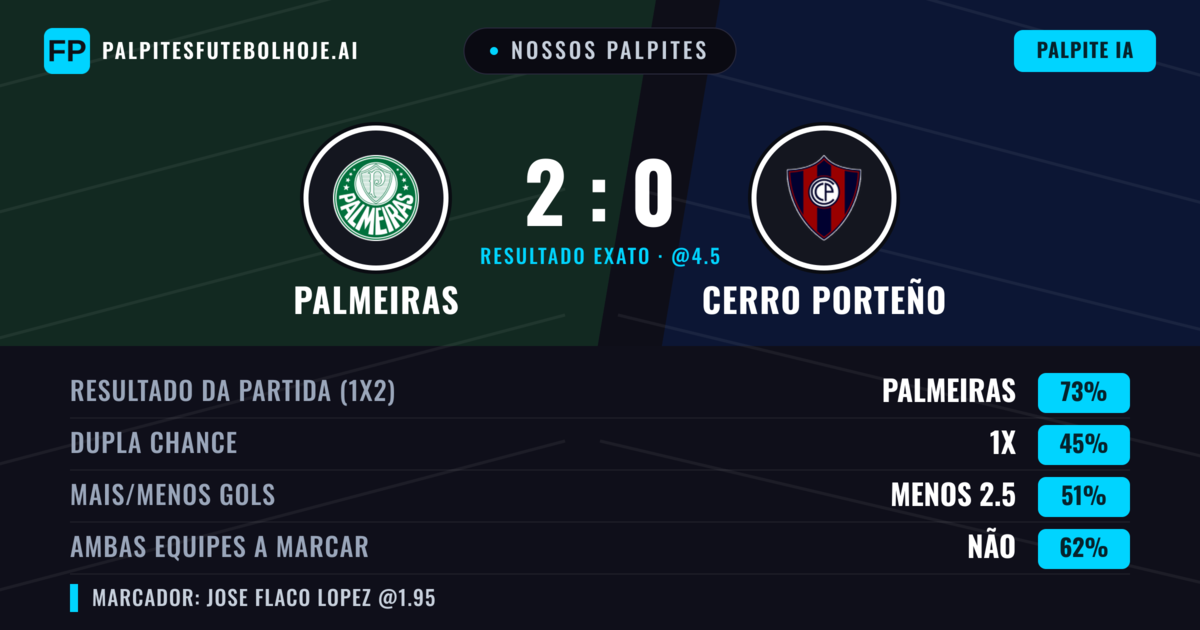 Nossos palpites: Palmeiras vs Cerro Porteño — Palmeiras — Vencer (70%); Menos 2.5; Ambos marcam: Não