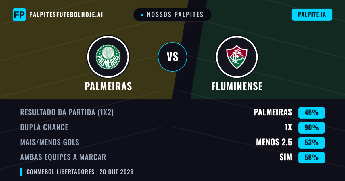 Nossos palpites: Palmeiras vs Fluminense — Empate (45%); Menos 2.5; Ambos marcam: Sim
