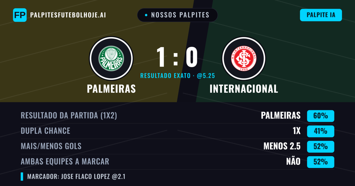 Nossos palpites: Palmeiras vs Internacional — Palmeiras — Vencer (61%); Menos 2.5; Ambos marcam: Não