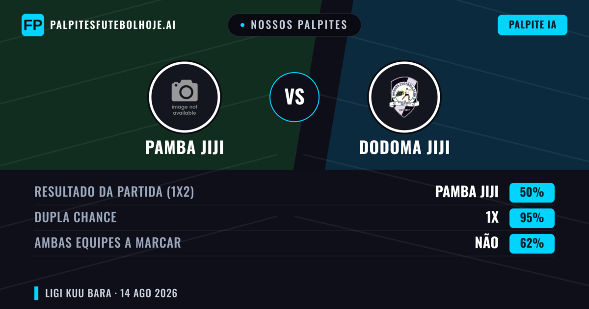 Nossos palpites: Pamba Jiji vs Dodoma Jiji — Pamba Jiji — Vencer (50%); Menos 2.5; Ambos marcam: Não