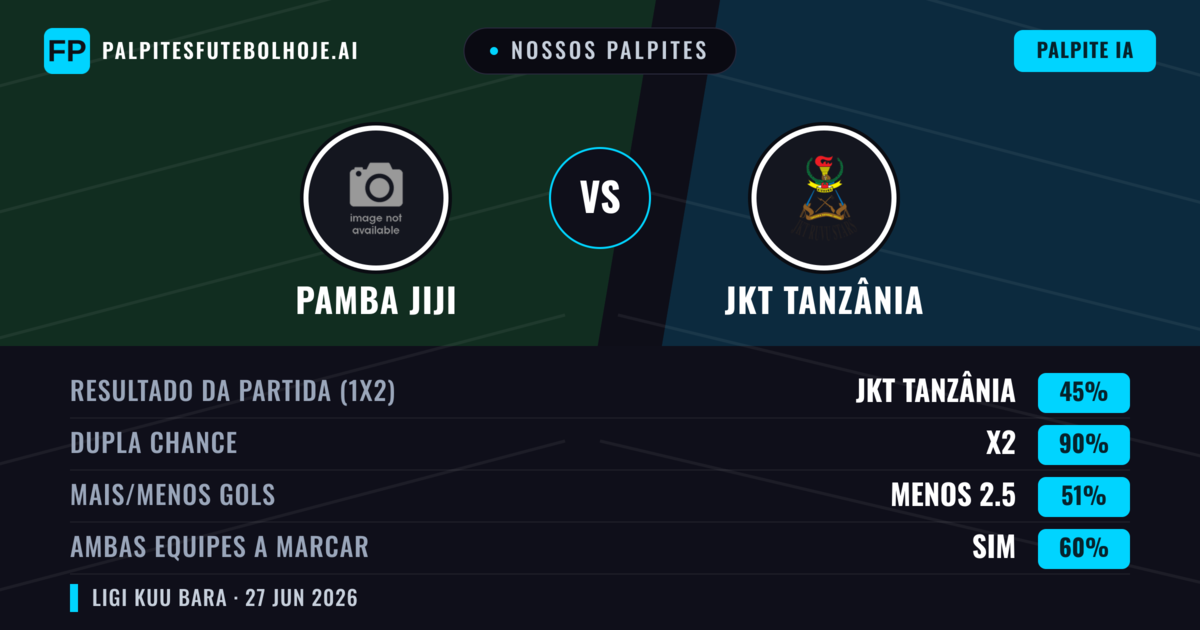 Nossos palpites: Pamba Jiji vs JKT Tanzânia — Pamba Jiji — Vencer (46%); Menos 2.5; Ambos marcam: Não