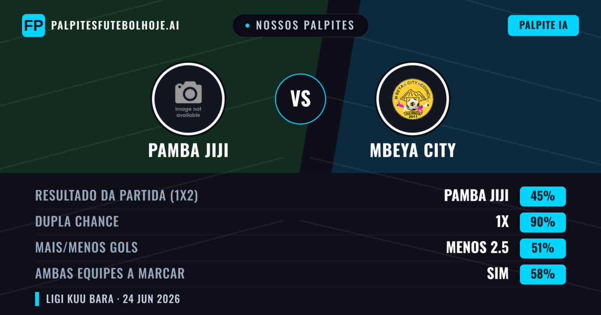 Nossos palpites: Pamba Jiji vs Mbeya City — Empate (45%); Menos 2.5; Ambos marcam: Sim