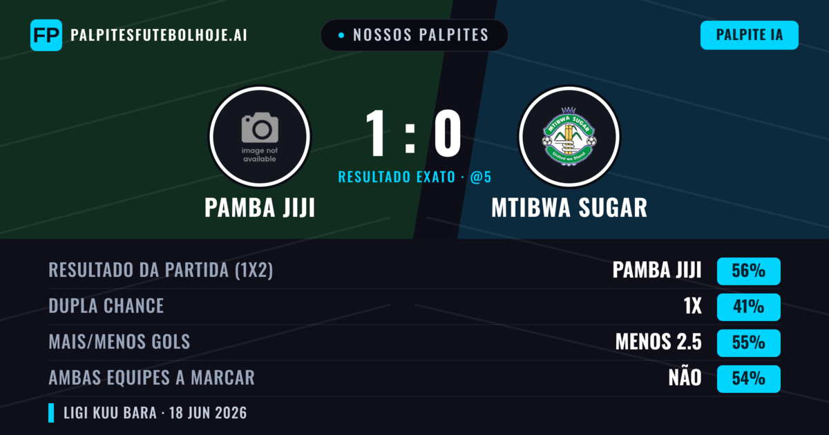 Nossos palpites: Pamba Jiji vs Mtibwa Sugar — Pamba Jiji — Vencer (56%); Menos 2.5; Ambos marcam: Não