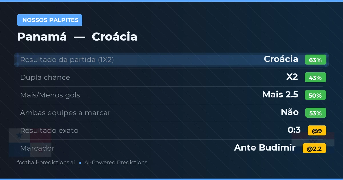 Nossos palpites: Panamá vs Croácia — Croácia — Vencer (62%); Mais 2.5; Ambos marcam: Não