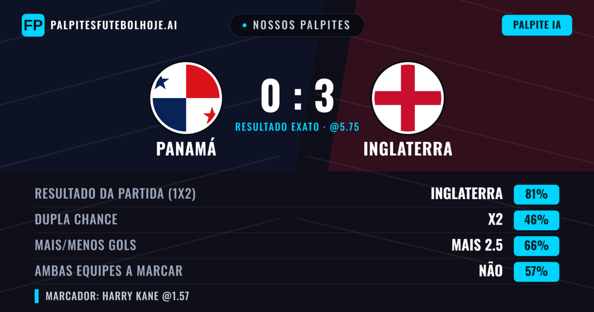 Nossos palpites: Panamá vs Inglaterra — Inglaterra — Vencer (83%); Mais 2.5; Ambos marcam: Não