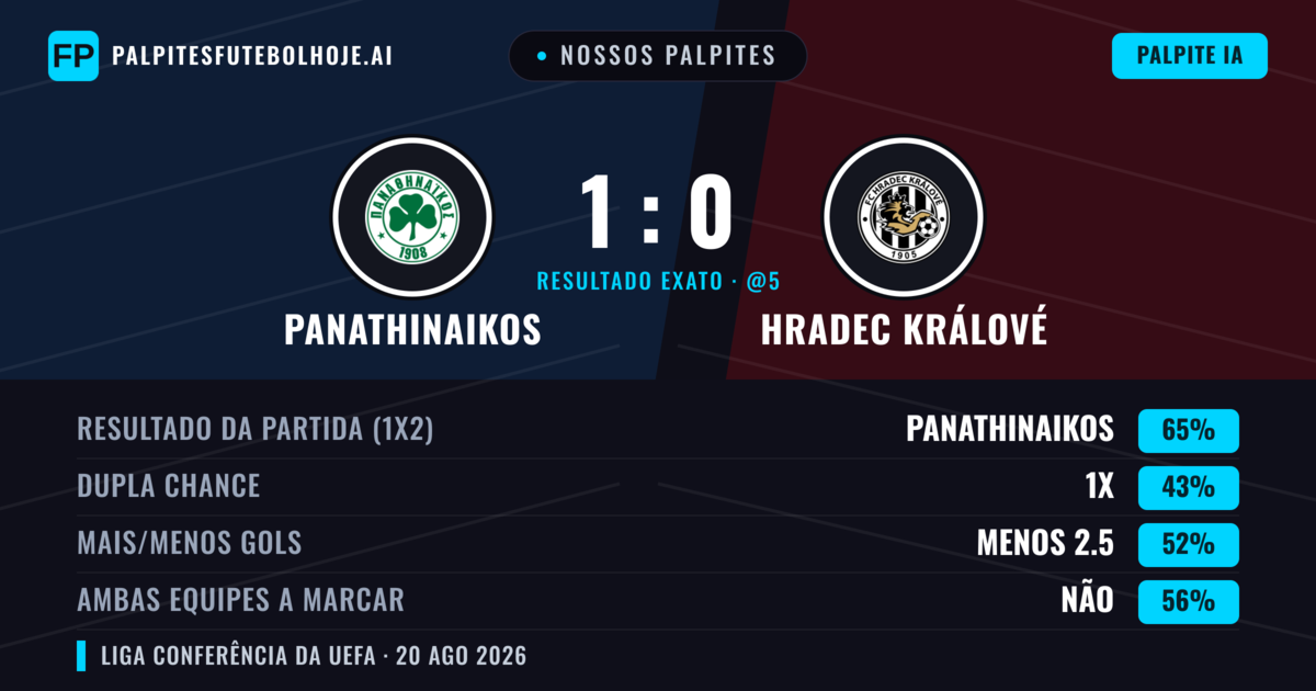 Nossos palpites: Panathinaikos vs Hradec Králové — Panathinaikos — Vencer (64%); Menos 2.5; Ambos marcam: Não