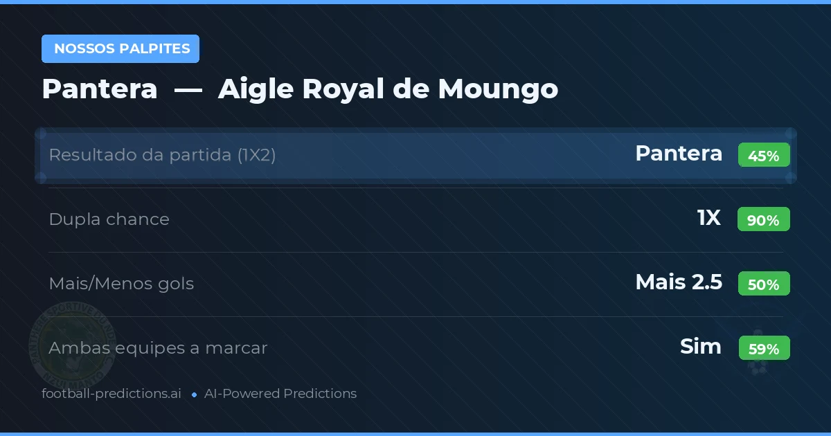 Nossos palpites: Pantera vs Aigle Royal de Moungo — Empate (45%); Mais 2.5; Ambos marcam: Sim