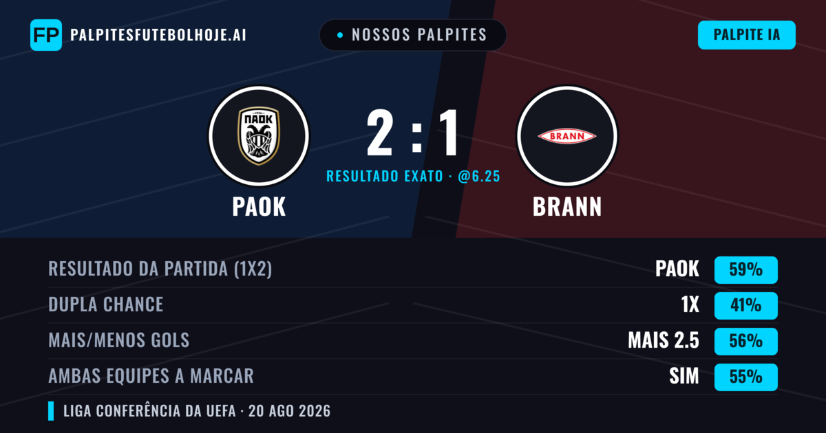 Nossos palpites: PAOK vs Brann — PAOK — Vencer (59%); Mais 2.5; Ambos marcam: Sim