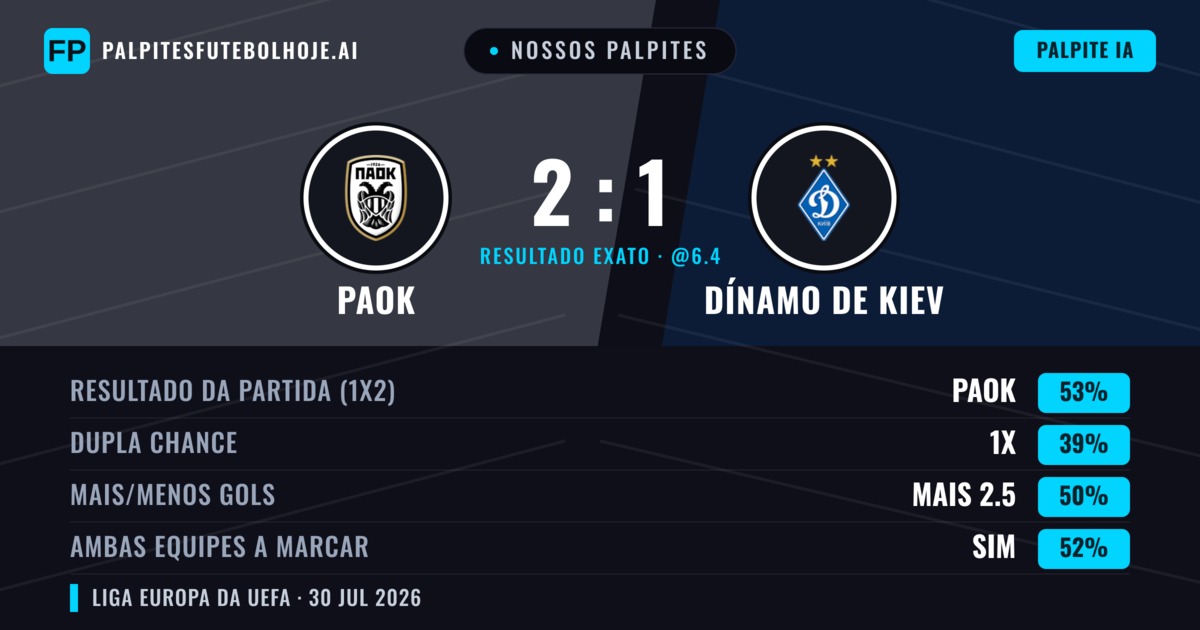 Nossos palpites: PAOK vs Dínamo de Kiev — PAOK — Vencer (54%); Mais 2.5; Ambos marcam: Sim