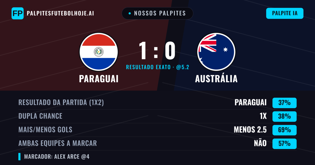 Nossos palpites: Paraguai vs Austrália — Empate (42%); Menos 2.5; Ambos marcam: Não