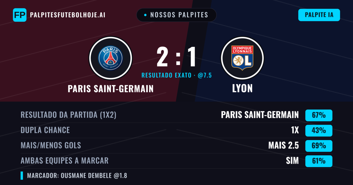 Nossos palpites: Paris Saint-Germain vs Lyon — Paris Saint-Germain — Vencer (67%); Mais 2.5; Ambos marcam: Sim
