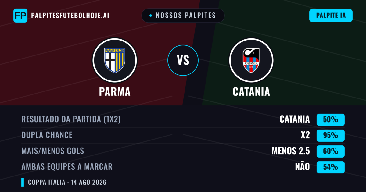 Nossos palpites: Parma vs Catania — Parma — Vencer (71%); Mais 2.5; Ambos marcam: Não