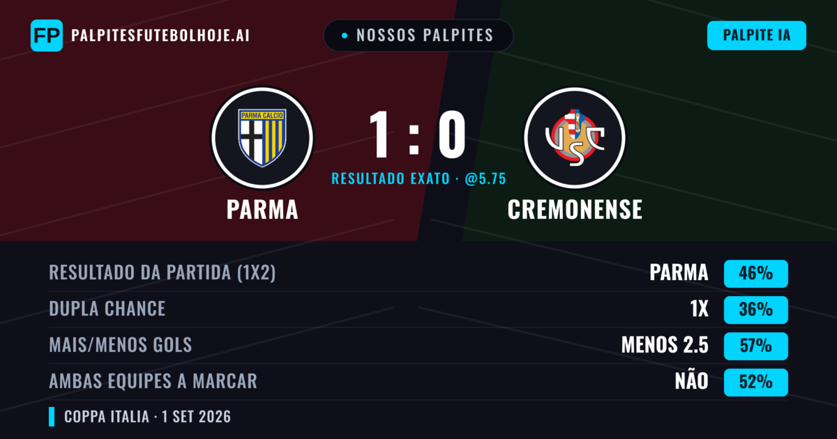 Nossos palpites: Parma vs Cremonense — Parma — Vencer (46%); Menos 2.5; Ambos marcam: Não