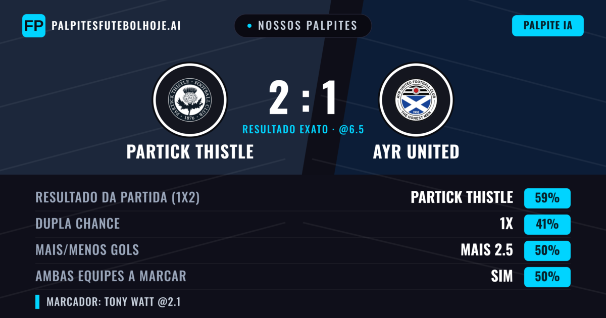Nossos palpites: Partick Thistle vs Ayr United — Partick Thistle — Vencer (59%); Mais 2.5; Ambos marcam: Sim