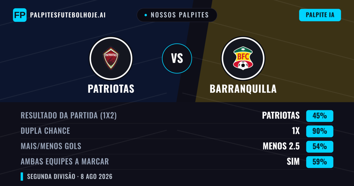 Nossos palpites: Patriotas vs Barranquilla — Patriotas — Vencer (57%); Menos 2.5; Ambos marcam: Não
